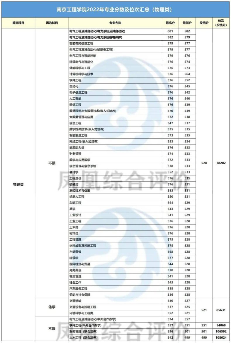 南京工程学院2022年录取分数汇总（历史类+物理类）-1