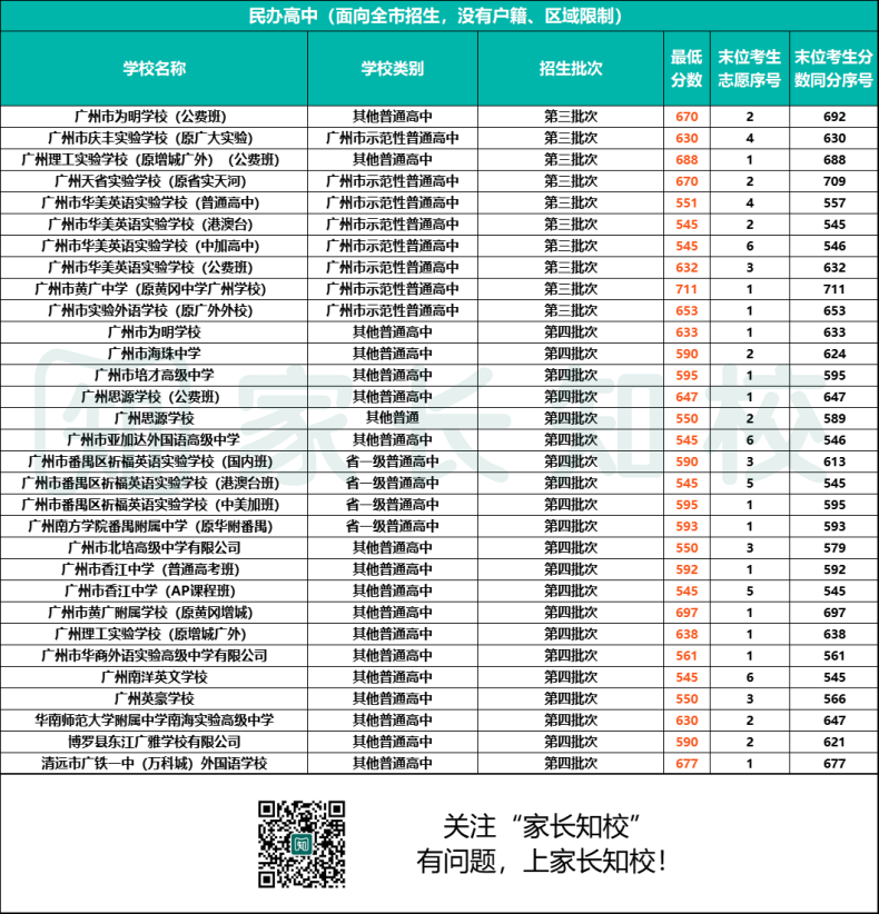 2023年黄埔区考生可报高中范围(附:详细学校名单&分数线)-1 2023年黄埔区考生可报高中范围(附:详细学校名单&分数线)-广东技校排名网