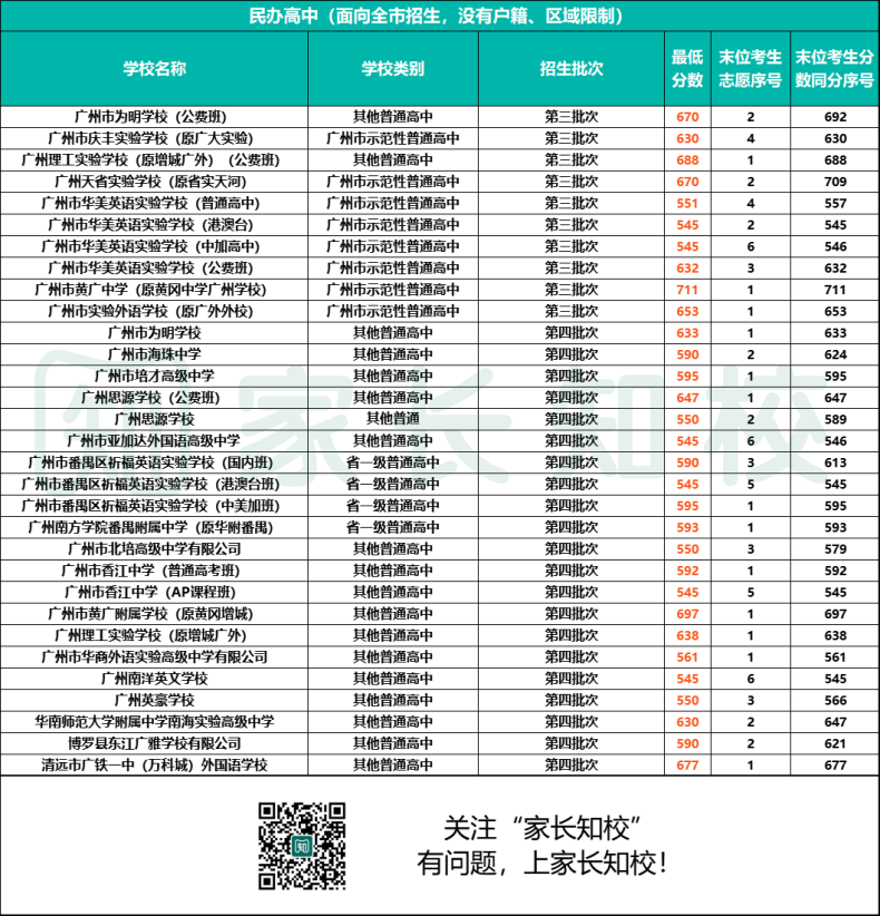 2023年南沙区考生可报高中范围（附：详细学校名单&分数线）-1