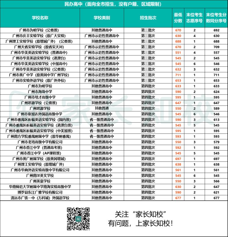 2023年广州老三区考生可报高中范围(附:详细学校名单及分数线)
