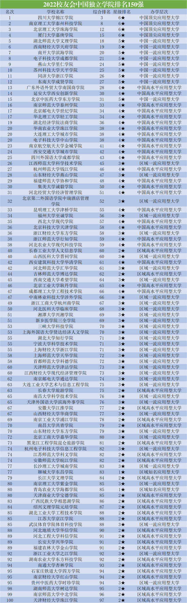 中国独立学院前100排名（我国民办高校100强名单）-1