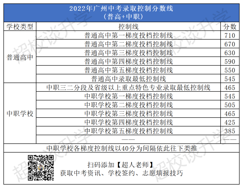 2020-2022年广州示范性高中录取分数线排名！（非户籍生）-1