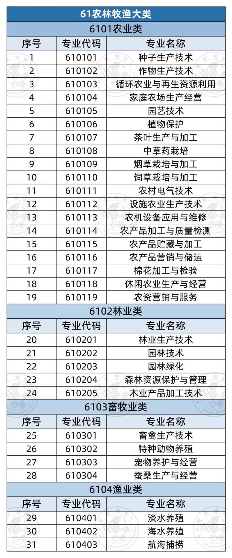 全部中职专业有哪些（358个）-1