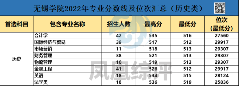 无锡学院2022年专业录取分数汇总！（历史类+物理类）-1