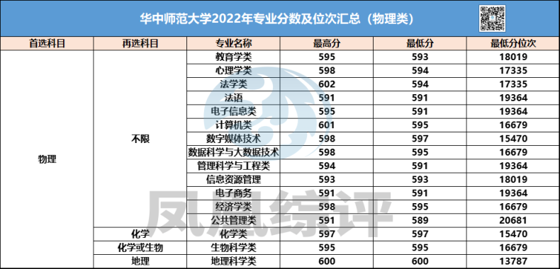 华中师范大学2022年专业录取分数是多少（历史类+物理类）-1