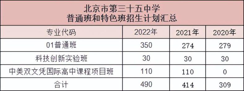 北京三十五中录取分数线及招生计划（附：科技特长生测试内容）-1