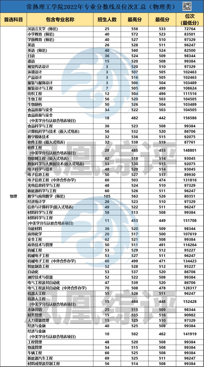 常熟理工学院2022年专业录取分数汇总（历史类+物理类）-1