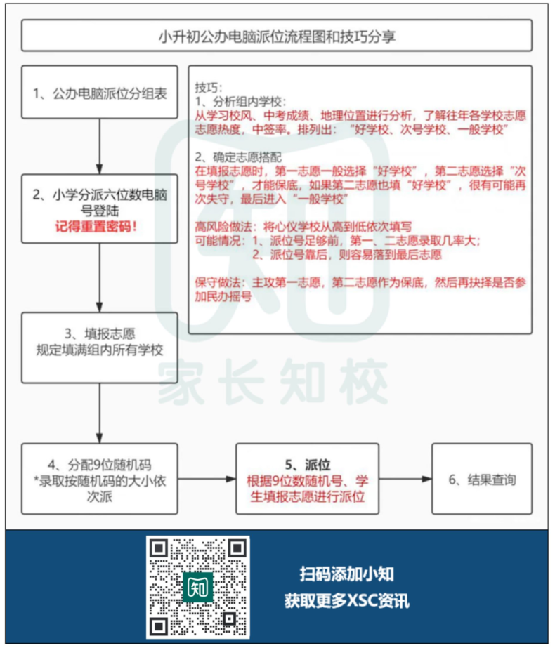 广州XSC派位如何保证公平？（附：最详细的操作流程拆解！）-1