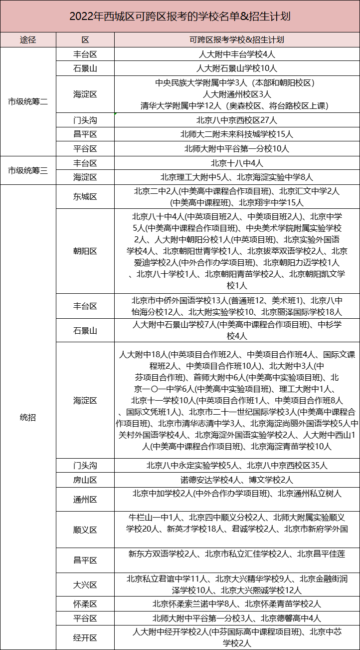 2023北京中考如何跨区进名校?（附：升学途径）-1