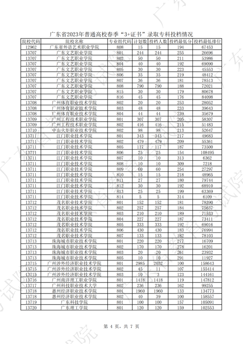 广东省春季高考2023年分数线和投档线是多少（附：详细列表）-1
