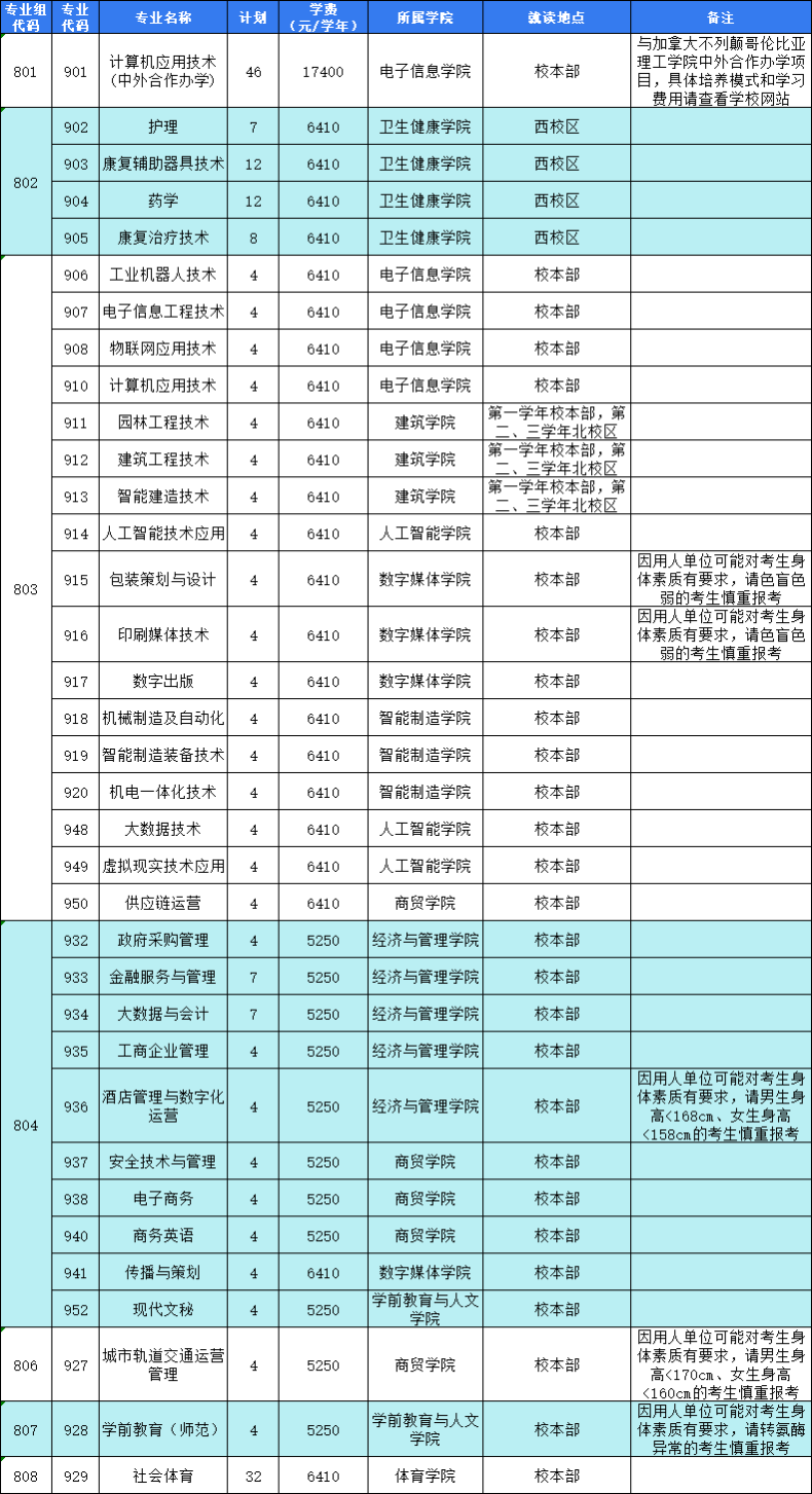 东莞职业技术学院春季招生计划表（附2022年各专业最低录取分数线和排名）-1