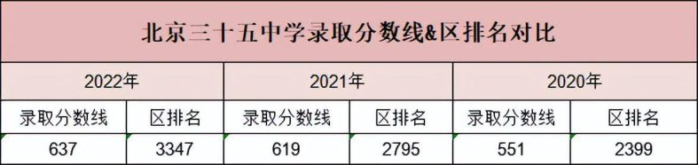 北京三十五中录取分数线及招生计划（附：科技特长生测试内容）-1