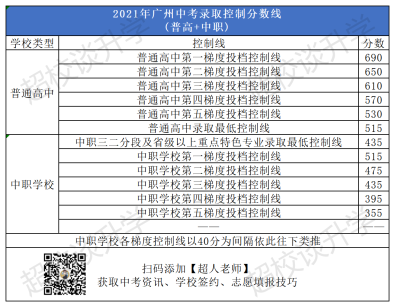 2020-2022年广州示范性高中录取分数线排名！（非户籍生）-1