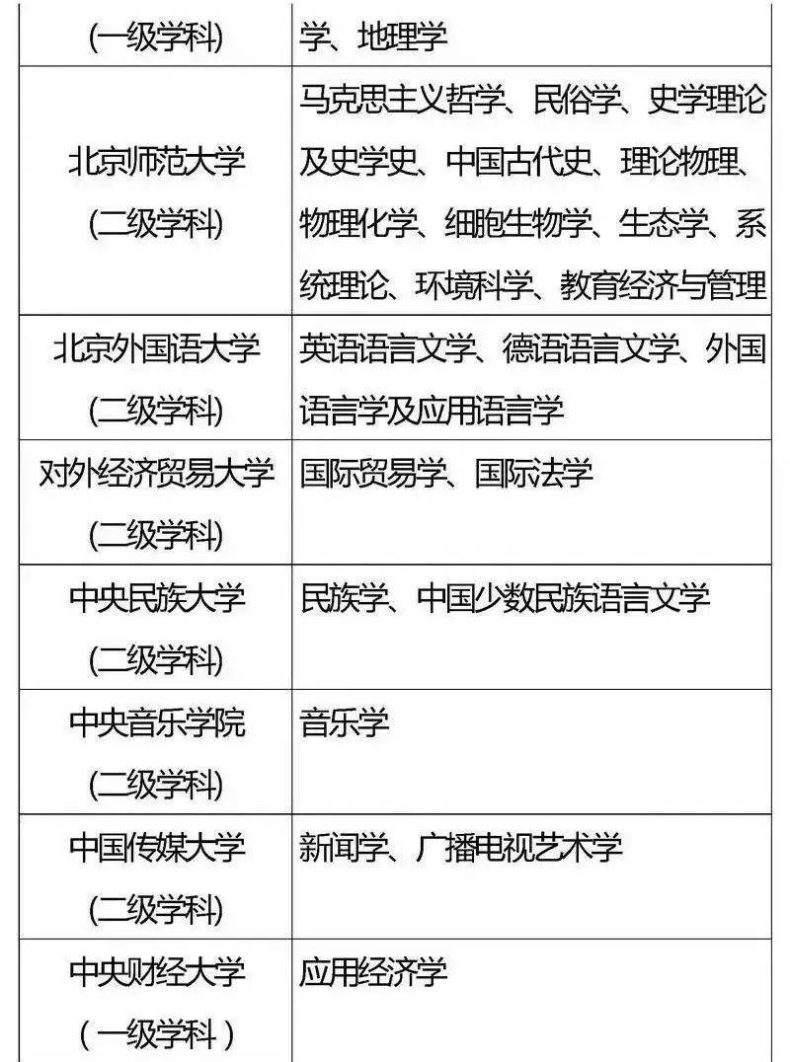 国家“985”工程高校及重点学科名单-1