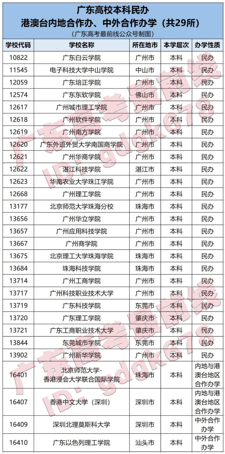 广东省有哪些野鸡大学（附：广东高等院校名单）-1