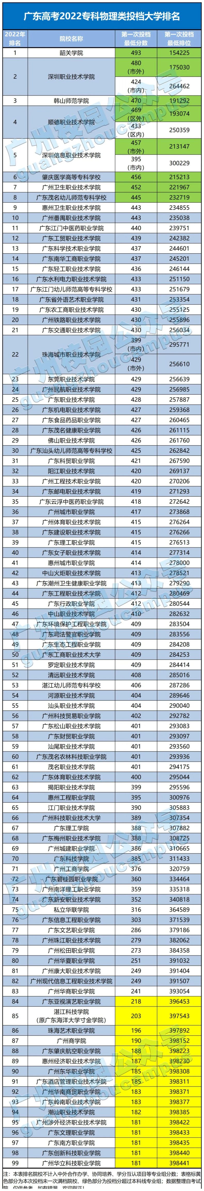 广东本专科高校最新排名怎么样（附：相关投档信息）-1