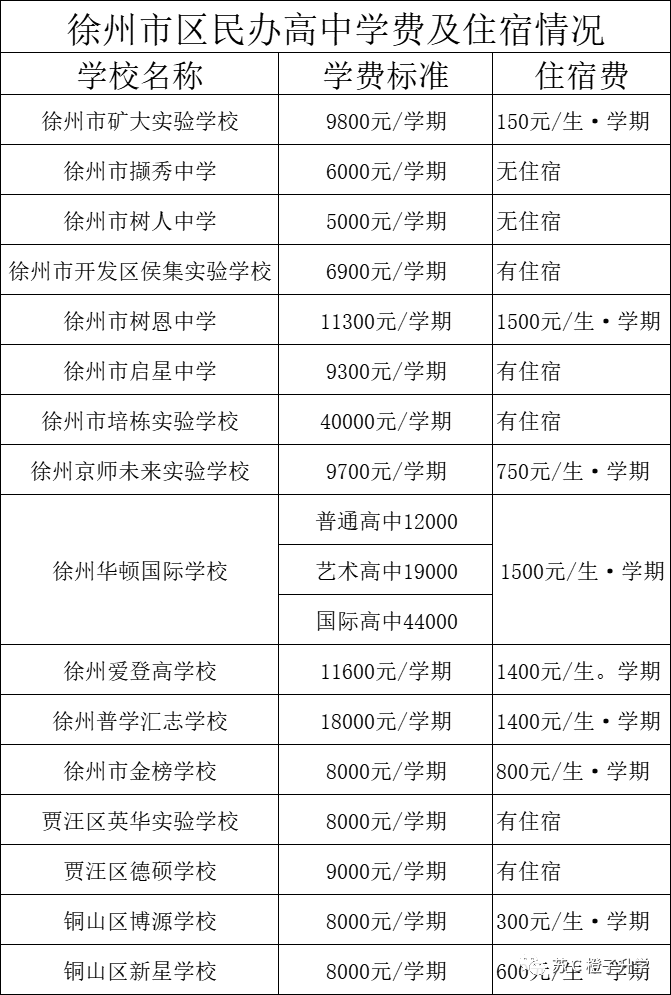 徐州市公办高中和民办高中都有哪些（附：学费住宿费一览）-1