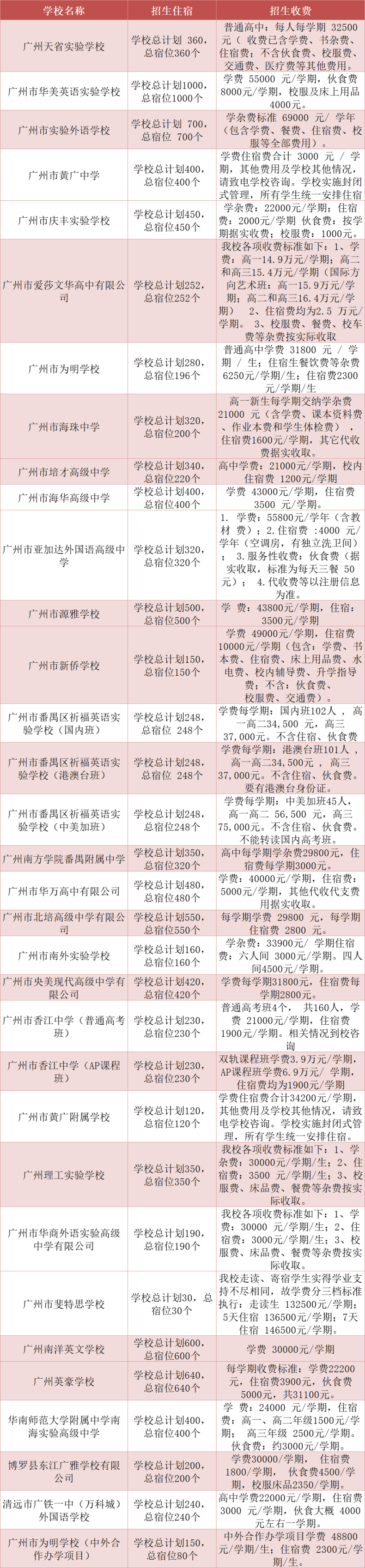 广州民办高中2023年收费标准汇总！-1