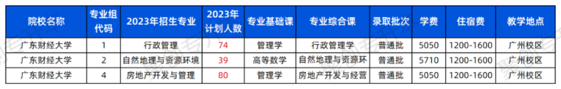 2023年广东普通专升本43所院校招生计划汇总！（24年可参考）-1