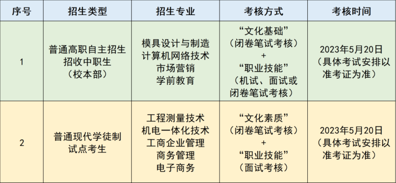 广东工贸职业技术学院2023年自主招生简章（没证书要求）-1