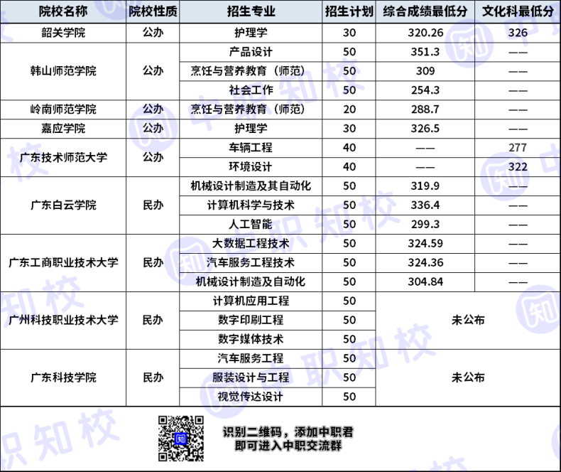 广东中职生如何考本科？（附：2023年3+证书本科录取情况）-1