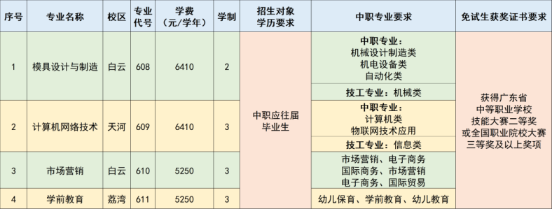 广东工贸职业技术学院2023年自主招生简章（没证书要求）-1