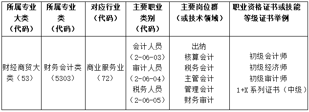 广东创新科技职业学院发布财经学院好吗（附：各专业简介）-1