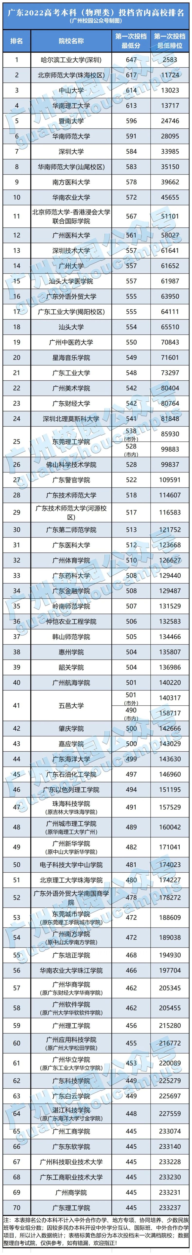 广东本专科高校最新排名怎么样（附：相关投档信息）-1