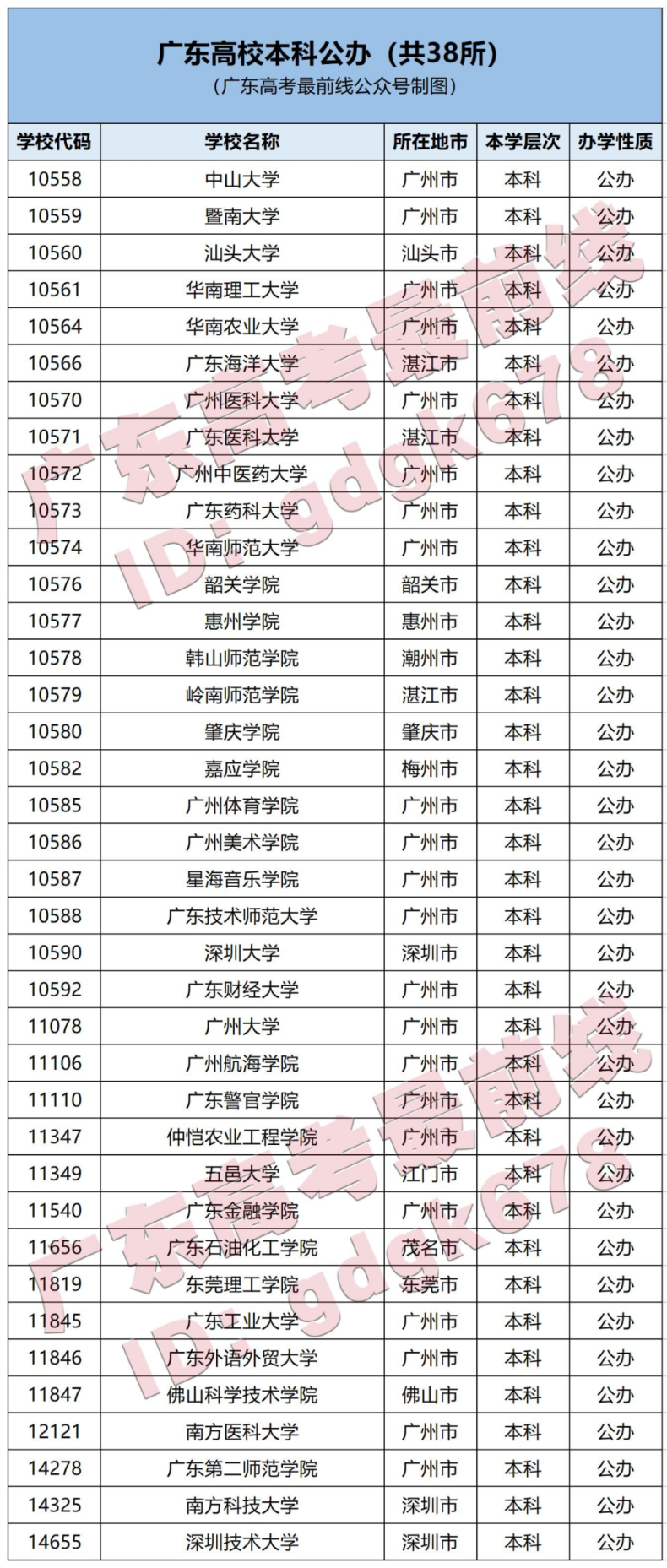 广东省有哪些野鸡大学（附：广东高等院校名单）-1