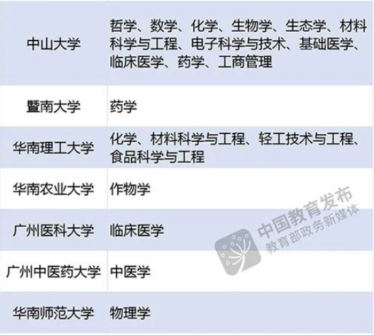 广东省有哪些野鸡大学（附：广东高等院校名单）-1