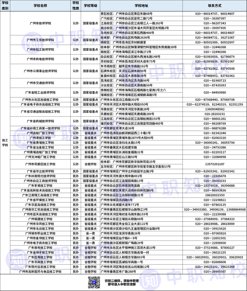 如何区分哪些学校是职高、中专和技校？-1