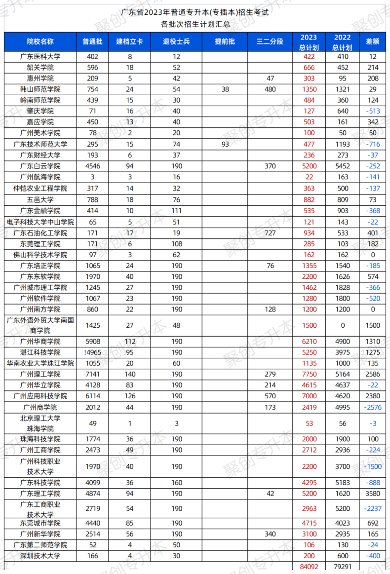 2023年广东普通专升本43所院校招生计划汇总！（24年可参考）-1