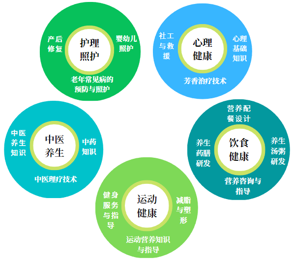 廣州白云工商技師學(xué)院健康服務(wù)與管理專業(yè)怎么樣（附：）-1