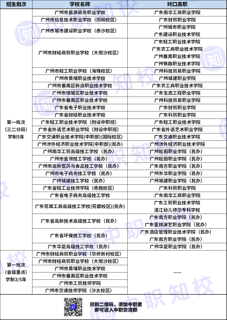 广州市电子商务专业三二分段对口高职有哪些-1