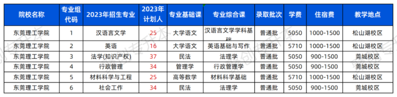 2023年广东普通专升本43所院校招生计划汇总！（24年可参考）-1