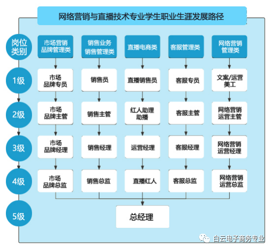 广州白云工商技师学院网络营销与直播技术专业好吗（附：）-1