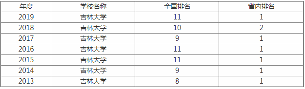 吉林大学怎么样全国排名第几?是211还是985?吉大什么专业最好?-广东技校排名网
