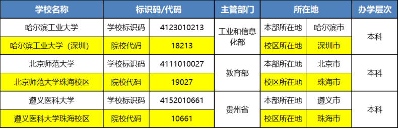 广东省有哪些野鸡大学（附：广东高等院校名单）-1