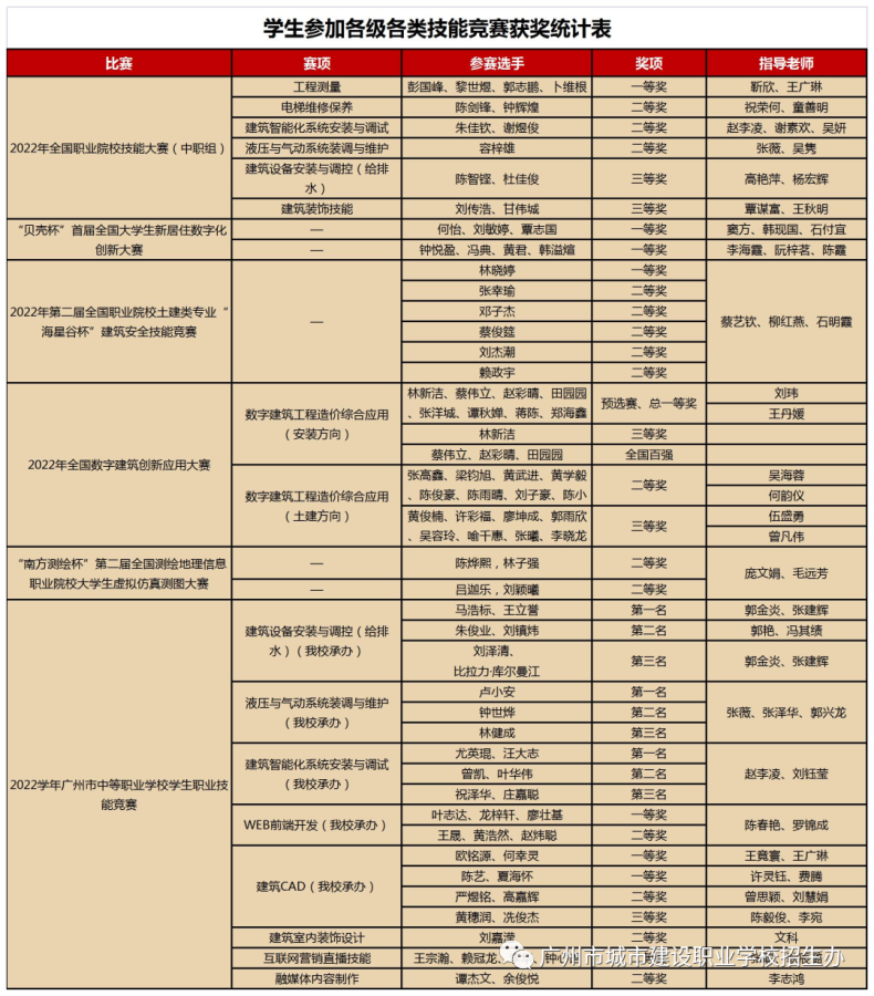 广州市城市建设职业学校2023年招生简章-1