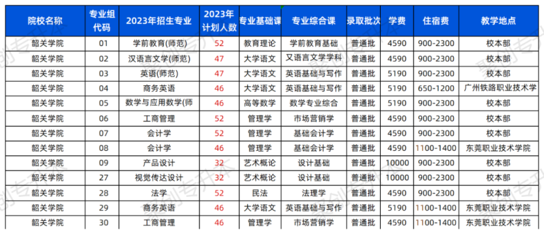 2023年广东普通专升本43所院校招生计划汇总！（24年可参考）-1