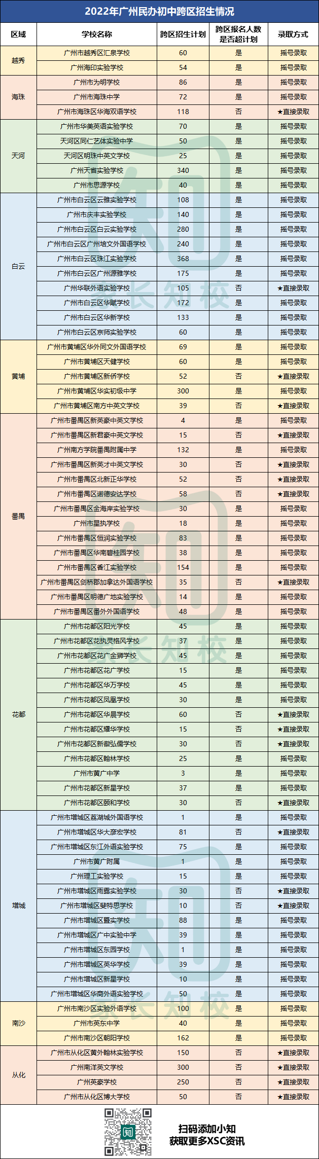 2022年广州民办初中跨区招生计划盘点（72所）-1