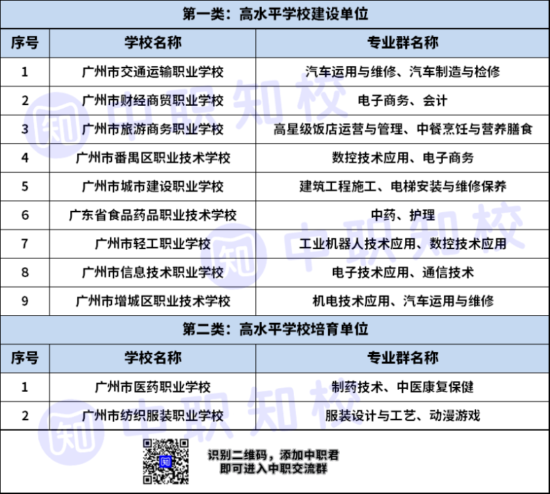 广州高水平建设/培育中职学校名单（11所）-1