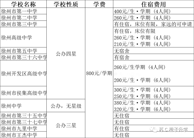 徐州市公办高中和民办高中都有哪些（附：学费住宿费一览）-1