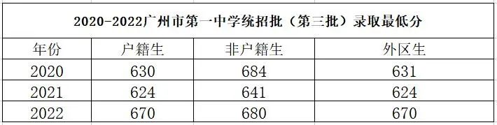 广州市第一中学2023年高中招生简章-1