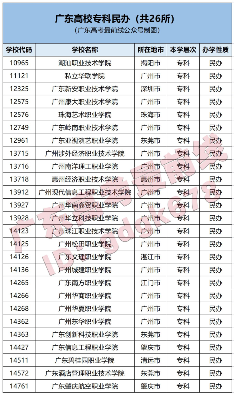 广东省有哪些野鸡大学（附：广东高等院校名单）-1