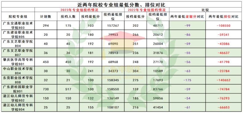 2023年高职高考分数暴跌的10个专业（附：分数下跌原因分析）-1