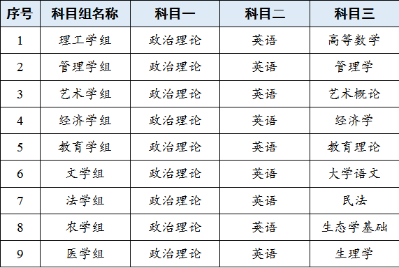 广东省2023年普通高等学校专升本模拟联考报考开始-1