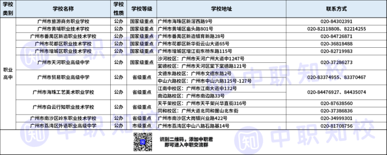 如何区分哪些学校是职高、中专和技校？-1