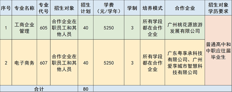 广东工贸职业技术学院2023年自主招生简章（没证书要求）-1