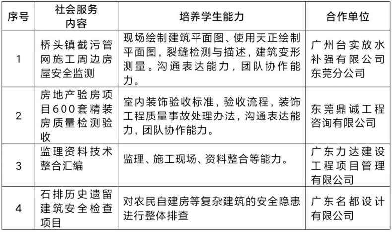 广东创新科技职业学院建筑与设计学院简介（附：各专业简介）-1